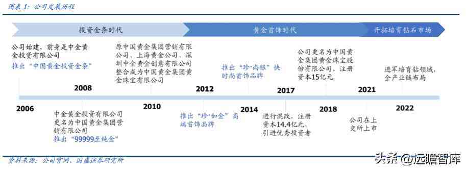中国黄金好不好(中国黄金今天金价多少钱一克)插图1