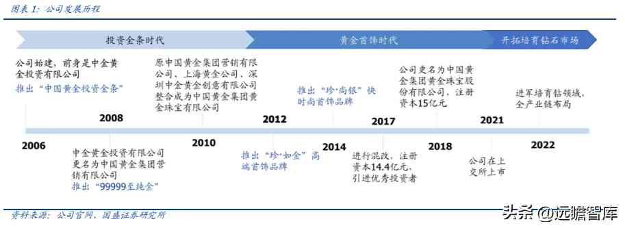 中国黄金排名前十名品牌是哪些(中国黄金排名前十名品牌是哪些牌子)插图1