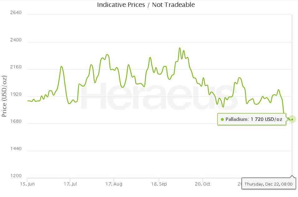 钯金回收多少钱一克2022年价格表(铂金回收多少钱一克2022年价格表)插图6