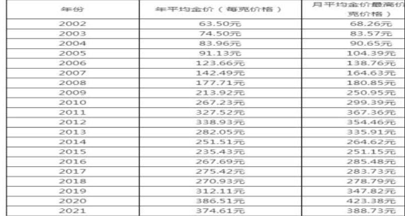 2012年黄金价格多少钱一克(2016年黄金价格多少钱一克)插图5