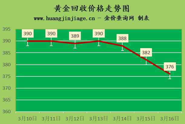 黄金回收价格查询今日走势(黄金回收价格查询今日走势)