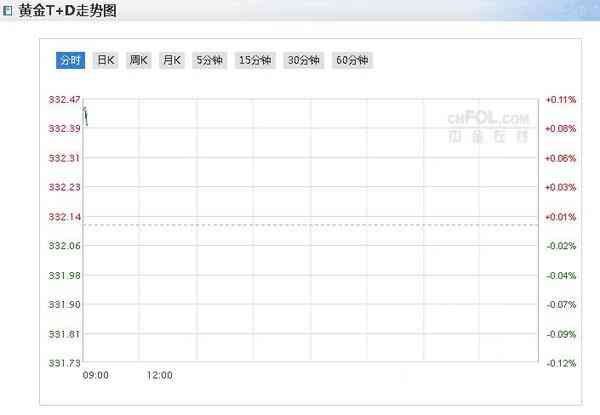 上海黄金交易所今日金价实时行情查询(上海黄金交易所今日金价实时行情查询表)
