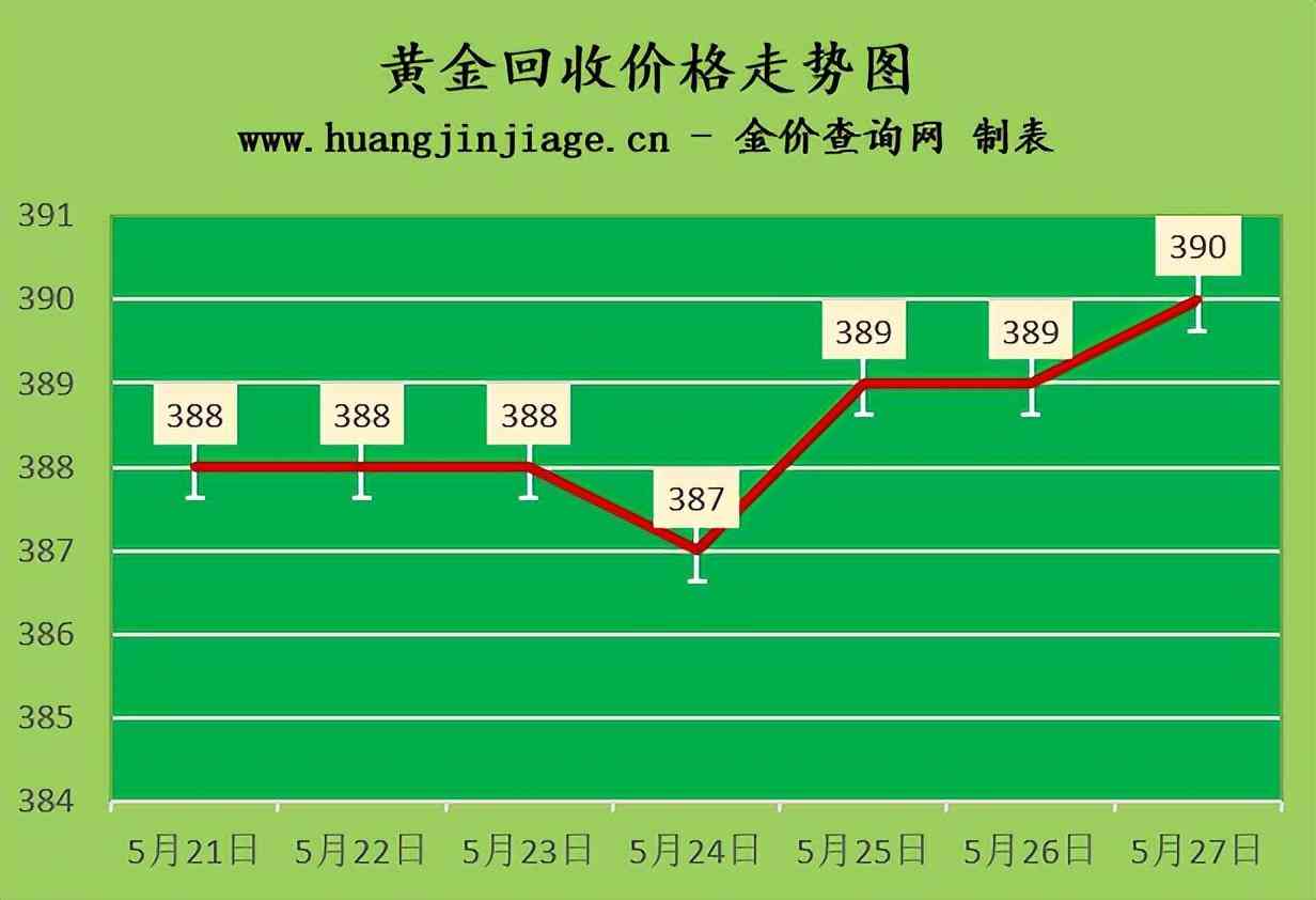 现在黄金回收价多少(现在黄金回收价多少钱一克2020)