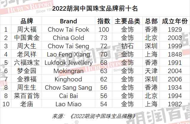 中国珠宝怎么样(中国珠宝怎么样和老凤祥哪个品牌知名度高)