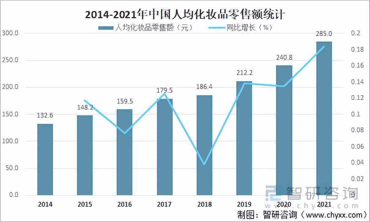 中国人口化妆品市场(中国化妆品市场规模)插图5
