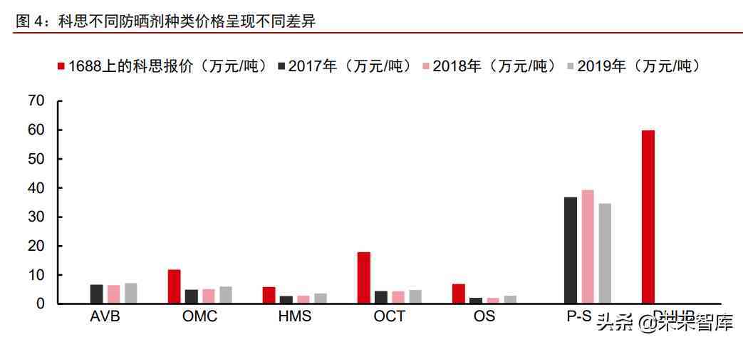 中国化妆品原材料市场调查(中国化妆品原材料市场调查研究)插图1 中国化妆品原材料市场调查(中国化妆品原材料市场调查研究)插图1