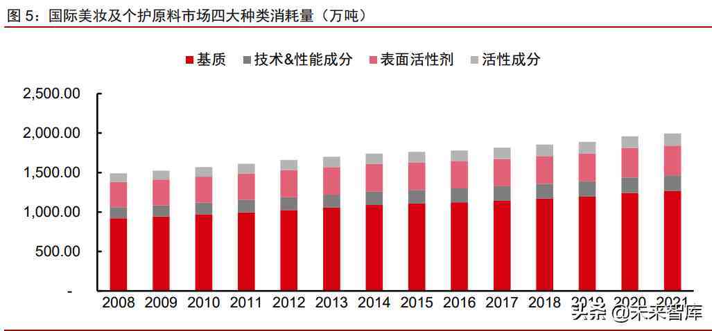中国化妆品原材料市场调查(中国化妆品原材料市场调查研究)插图2 中国化妆品原材料市场调查(中国化妆品原材料市场调查研究)插图2