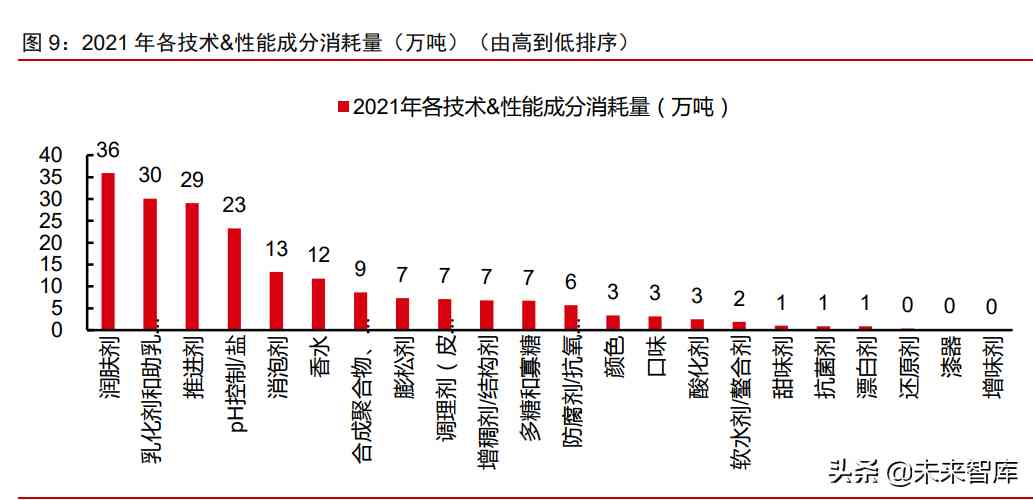 中国化妆品原材料市场调查(中国化妆品原材料市场调查研究)插图4 中国化妆品原材料市场调查(中国化妆品原材料市场调查研究)插图4