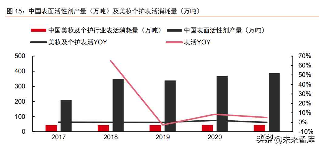中国化妆品原材料市场调查(中国化妆品原材料市场调查研究)插图7 中国化妆品原材料市场调查(中国化妆品原材料市场调查研究)插图7