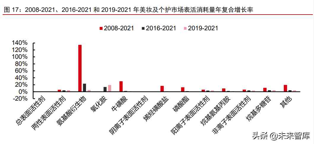 中国化妆品原材料市场调查(中国化妆品原材料市场调查研究)插图8 中国化妆品原材料市场调查(中国化妆品原材料市场调查研究)插图8