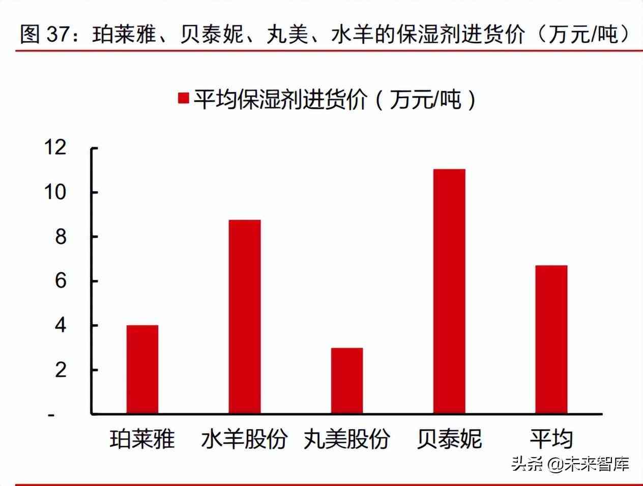 中国化妆品原材料市场调查(中国化妆品原材料市场调查研究)插图14 中国化妆品原材料市场调查(中国化妆品原材料市场调查研究)插图14