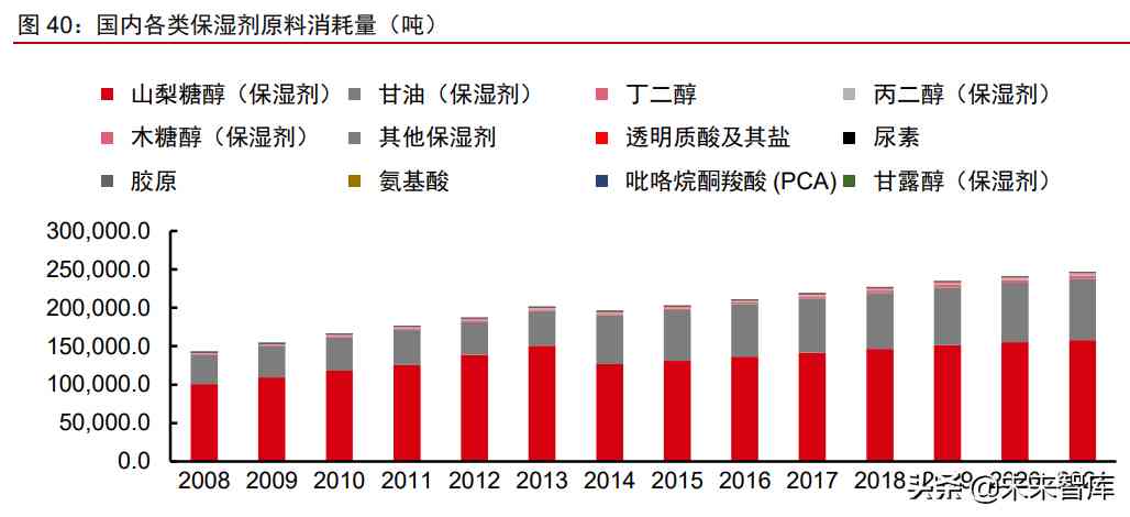 中国化妆品原材料市场调查(中国化妆品原材料市场调查研究)插图15 中国化妆品原材料市场调查(中国化妆品原材料市场调查研究)插图15