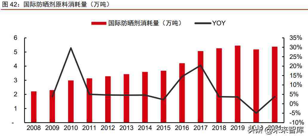 中国化妆品原材料市场调查(中国化妆品原材料市场调查研究)插图16 中国化妆品原材料市场调查(中国化妆品原材料市场调查研究)插图16