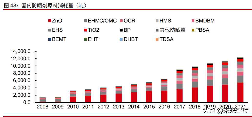 中国化妆品原材料市场调查(中国化妆品原材料市场调查研究)插图18 中国化妆品原材料市场调查(中国化妆品原材料市场调查研究)插图18