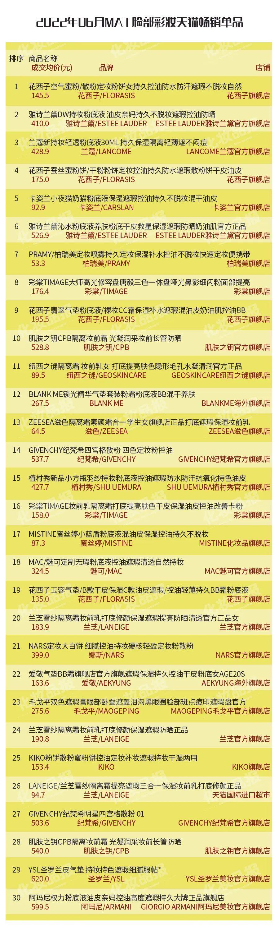 现在哪款化妆品好卖(现在哪款化妆品好卖点)插图4