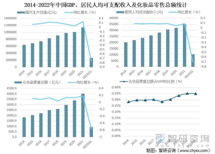 化妆品经济环境的分析(化妆品行业经济环境分析)插图4