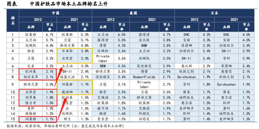 化妆品有多少个大品牌(化妆品有些什么大品牌)插图6