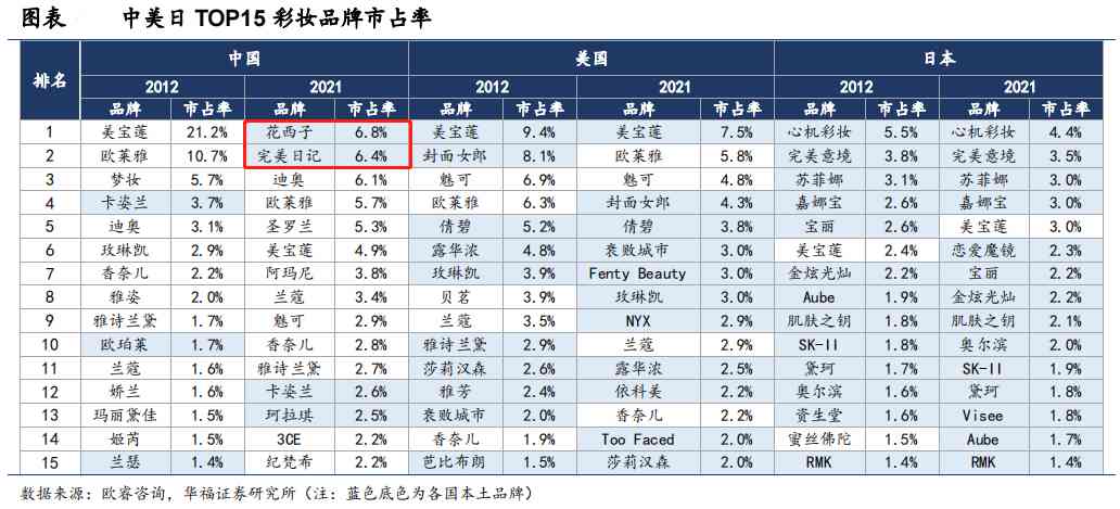 化妆品有多少个大品牌(化妆品有些什么大品牌)插图7