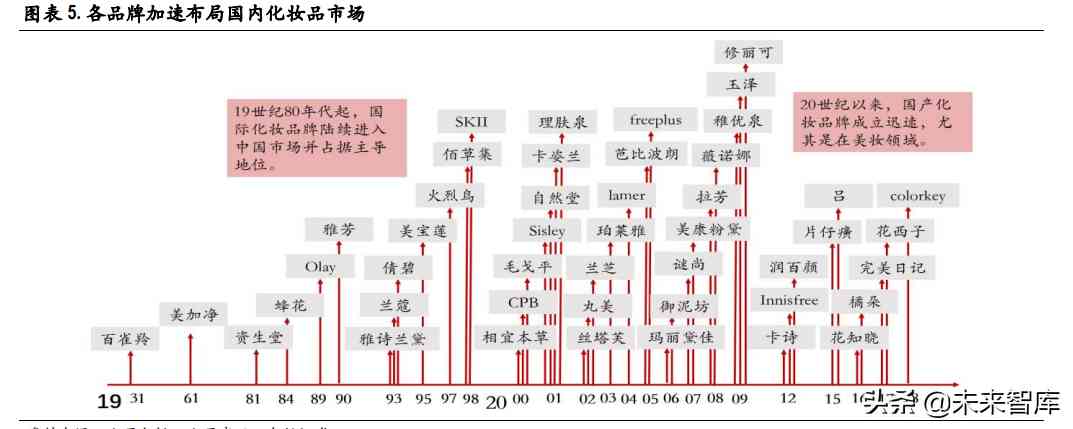 化妆品制造前景(化妆品行业的未来前景怎么样)插图1