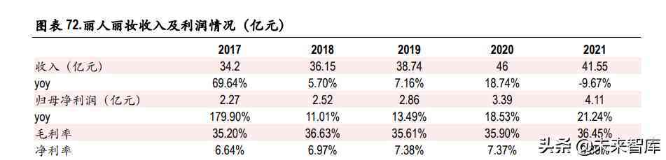 化妆品制造前景(化妆品行业的未来前景怎么样)插图22