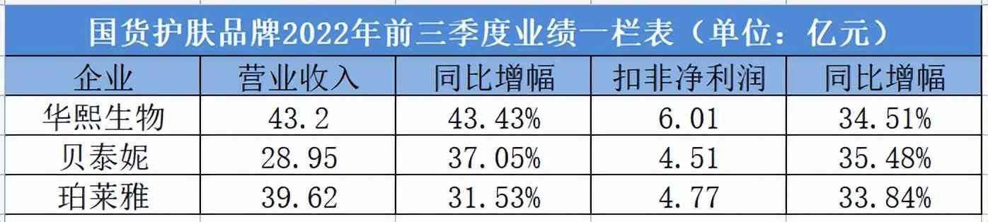 国内有名的化妆品公司(国内出名的化妆品公司)插图3