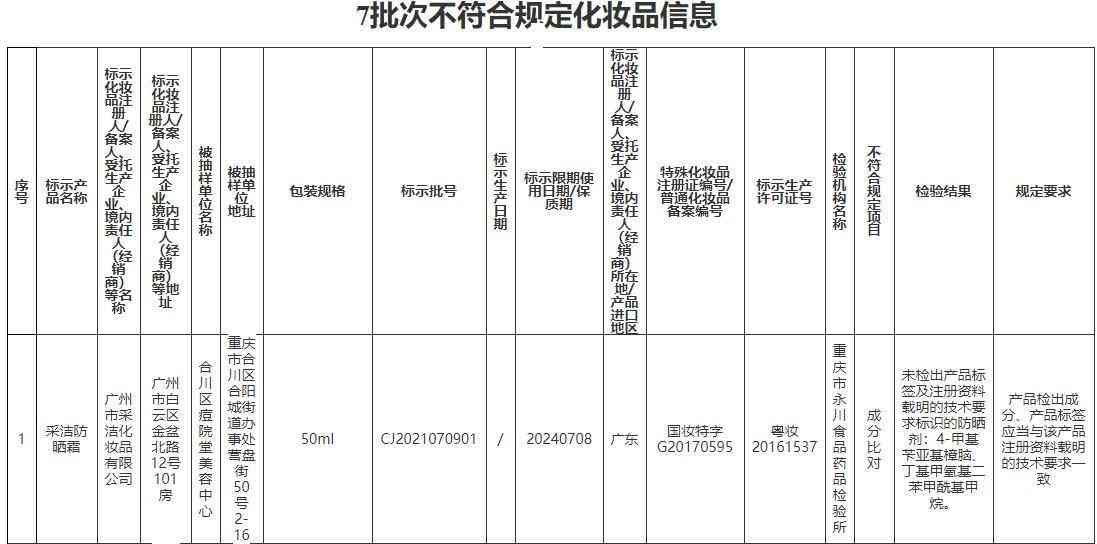 2021新化妆品抽检处罚(2021年化妆品处罚条例46条)插图1