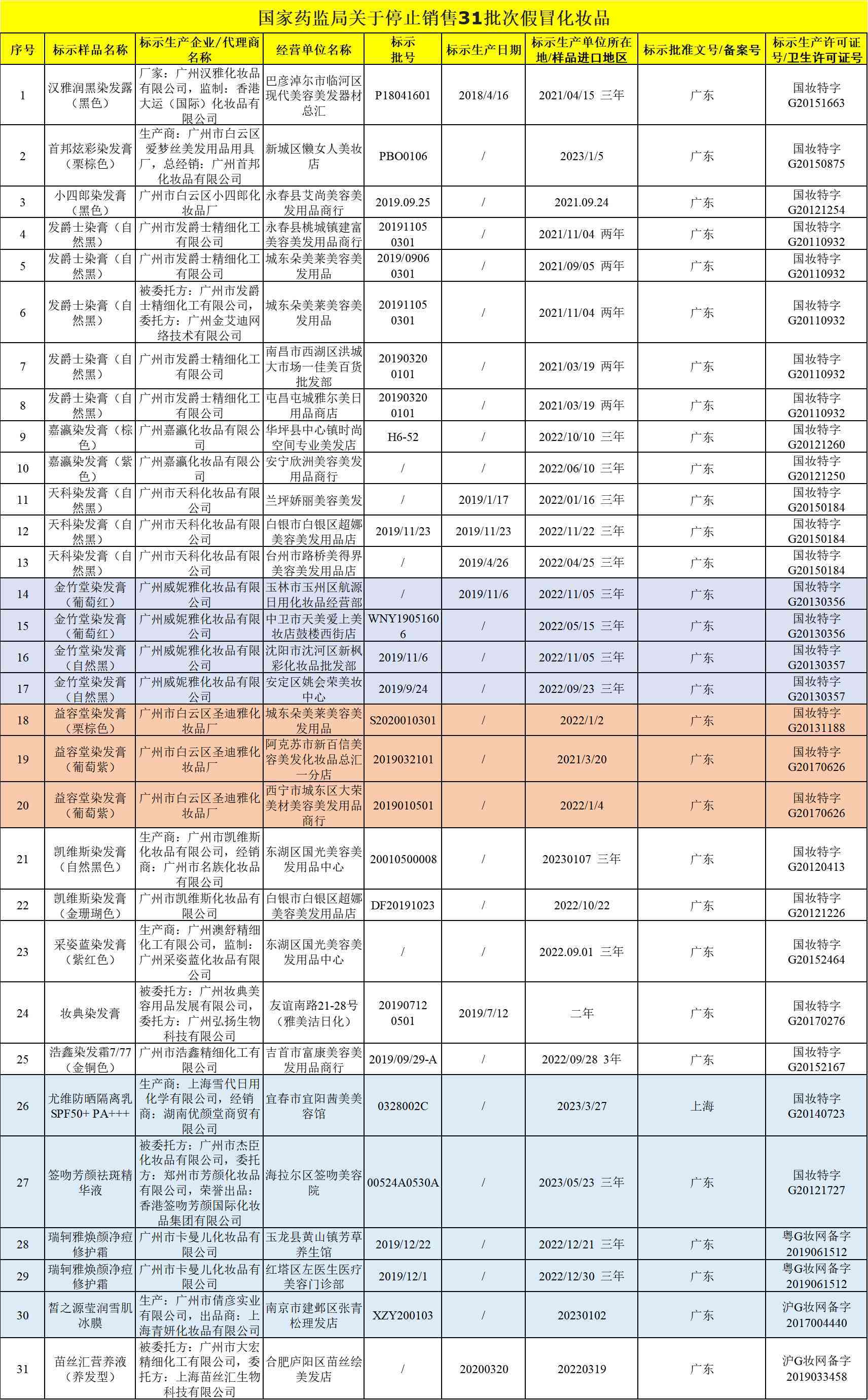 31批次假冒化妆品指什么(31批次化妆品不合格)插图1