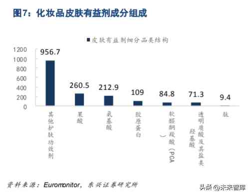 关于化妆品方面的科研论文(对化妆品成分的研究的论文)插图1