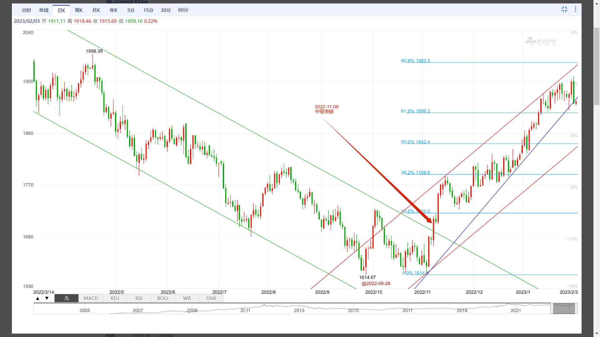 黄金走势分析预测(黄金走势预测消息)