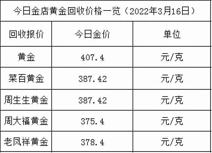 今日金价回收多少一克(.黄金价格今天回收多少一克)插图1 今日金价回收多少一克(.黄金价格今天回收多少一克)插图1