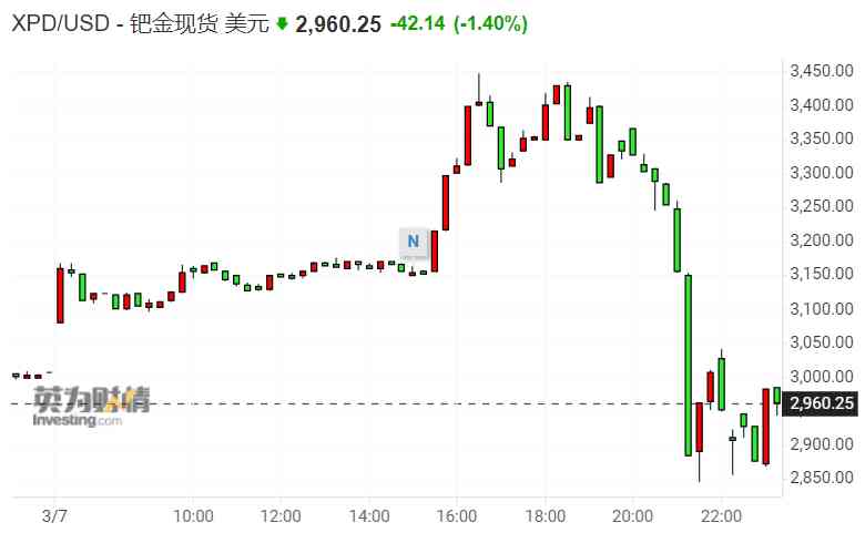 今日钯金价格(今日钯金价格消息)