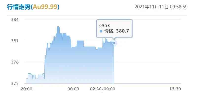 上交所今日金价(今日大盘金价)