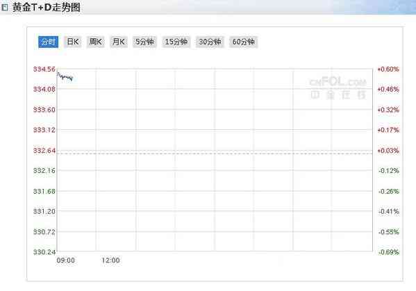 上海交易所今日金价(上海黄金期货价格)