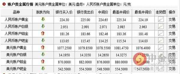 工行今日金价(农行金价查询今日价格)