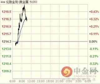 今日金价和讯网走势图(今日金价走势图k线图和讯网)