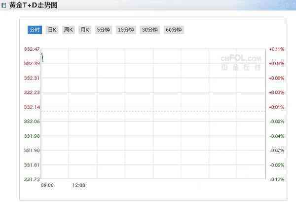 今日上海交易所黄金价格(今日上海交易所黄金价格是多少)