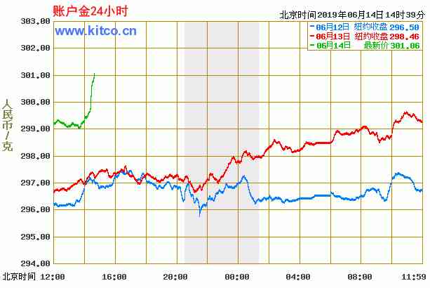 纸黄金价格走势图今日.(纸黄金价格走势图今日行情)