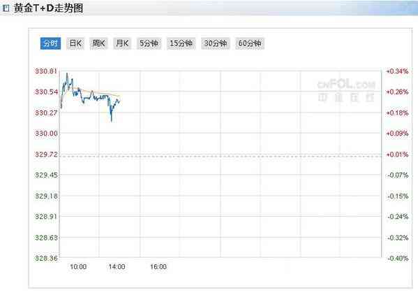 今日上海黄金价格查询(今日金价查询价目表)