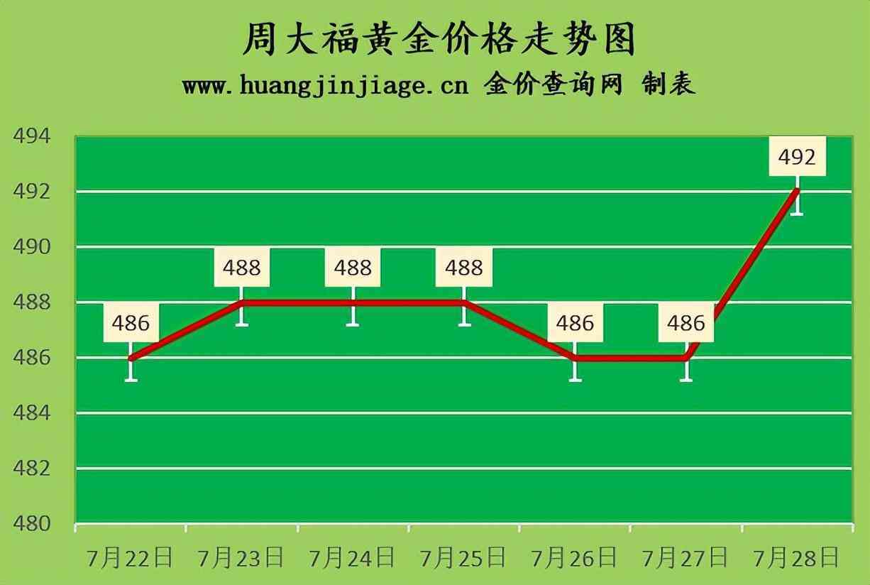 今日周大福黄金价格多少(今日周大福黄金价格多少一克)插图1 今日周大福黄金价格多少(今日周大福黄金价格多少一克)插图1