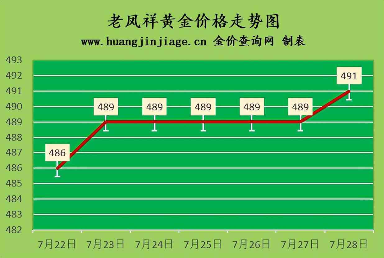 今日周大福黄金价格多少(今日周大福黄金价格多少一克)插图2 今日周大福黄金价格多少(今日周大福黄金价格多少一克)插图2