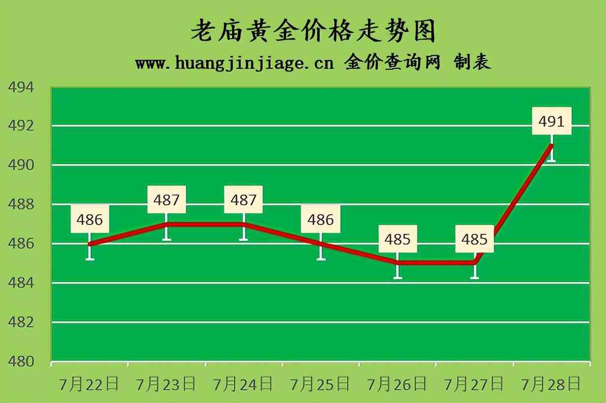 今日周大福黄金价格多少(今日周大福黄金价格多少一克)插图3 今日周大福黄金价格多少(今日周大福黄金价格多少一克)插图3