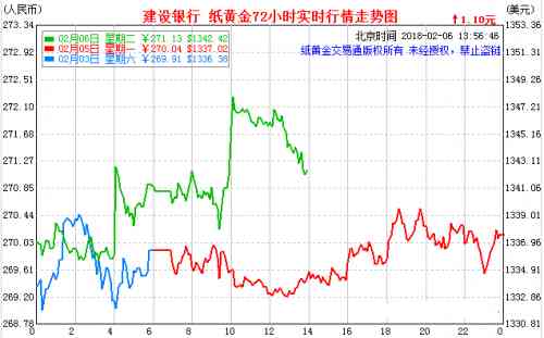 今日建行纸黄金价格走势图(今日建行纸黄金价格走势图价查询)