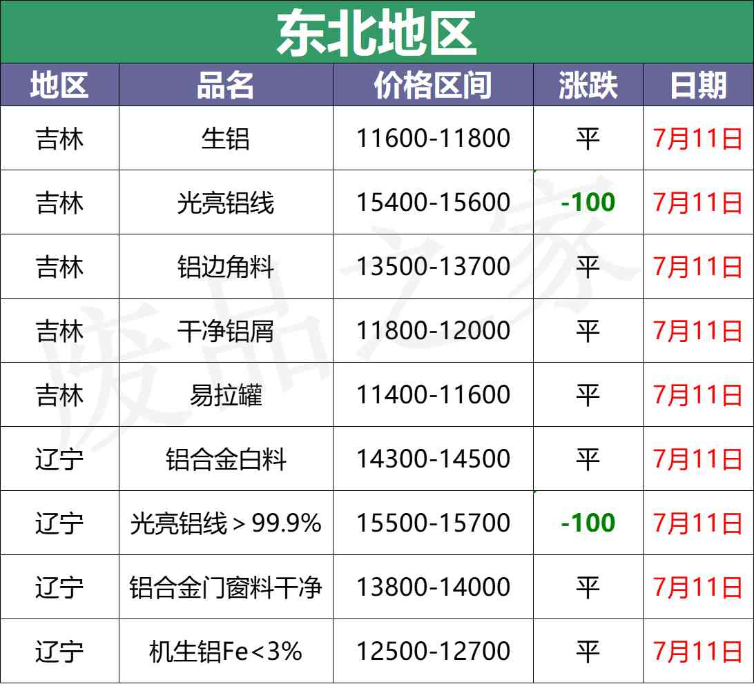 今日废铝合金价格行情(废铝合金价格走势)插图 今日废铝合金价格行情(废铝合金价格走势)插图