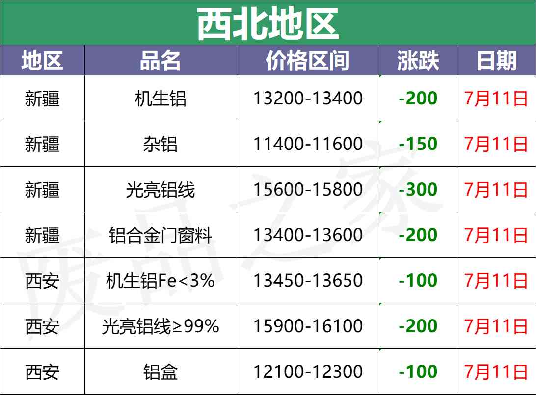今日废铝合金价格行情(废铝合金价格走势)插图1 今日废铝合金价格行情(废铝合金价格走势)插图1