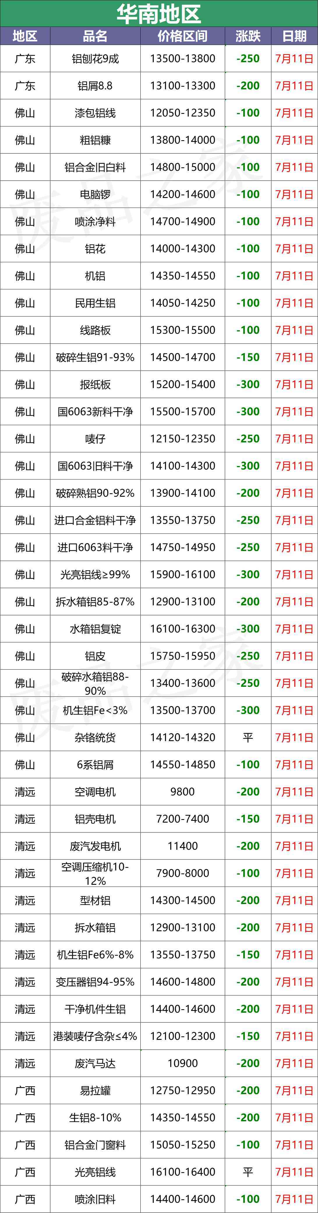 今日废铝合金价格行情(废铝合金价格走势)插图3 今日废铝合金价格行情(废铝合金价格走势)插图3