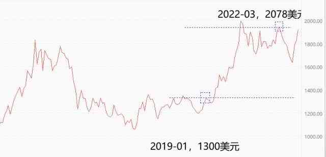 今日金价走势分析(今日金价走行情走势)
