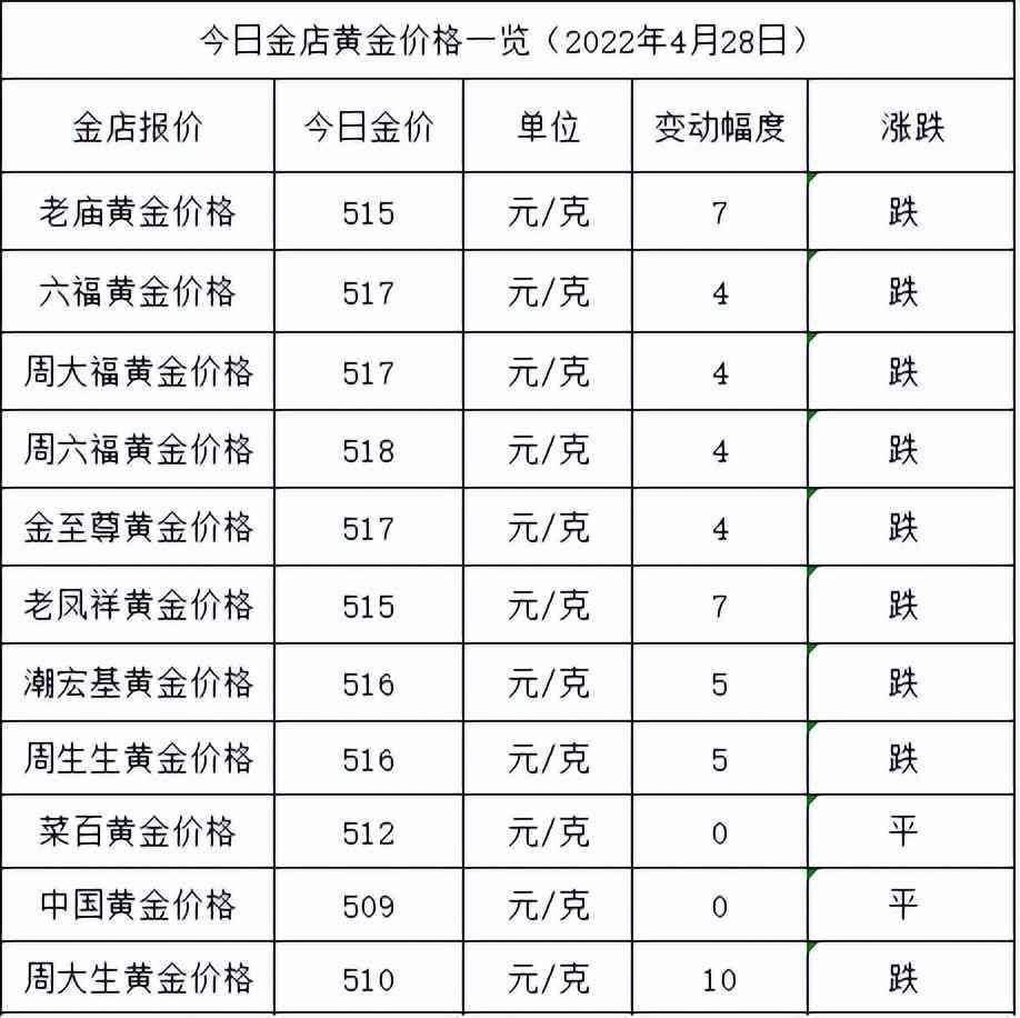 今日的黄金价格多少(今日的黄金的价格)