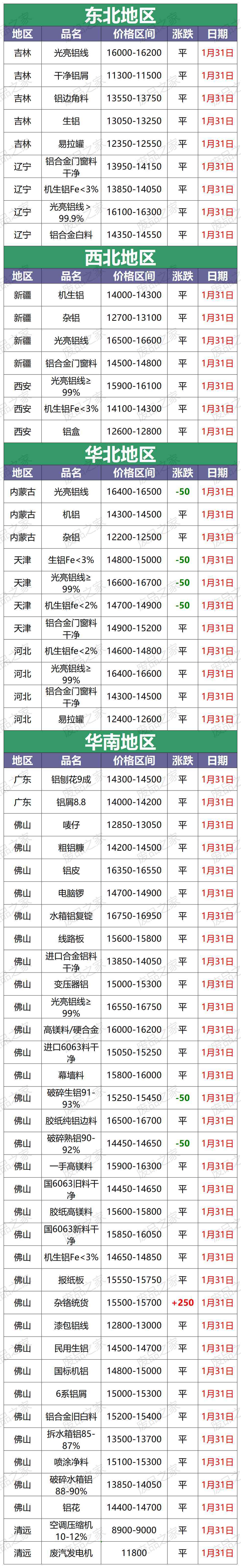 今日废铝合金价格表(今日废铝合金价格表再生网)