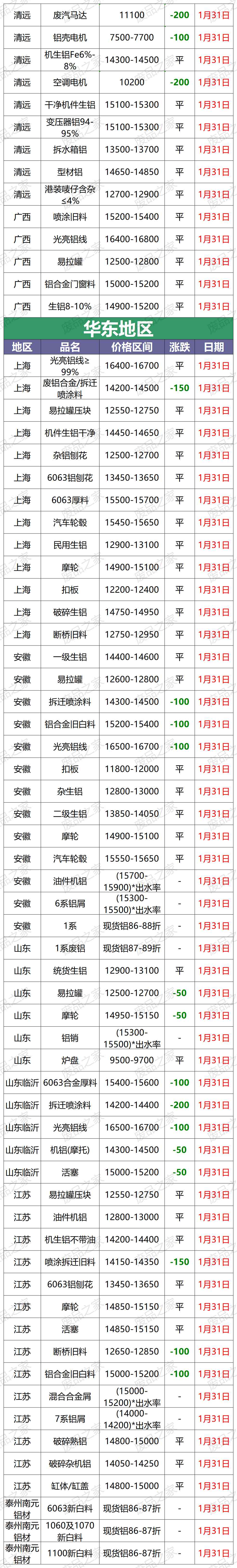 今日废铝合金价格表(今日废铝合金价格表再生网)插图1