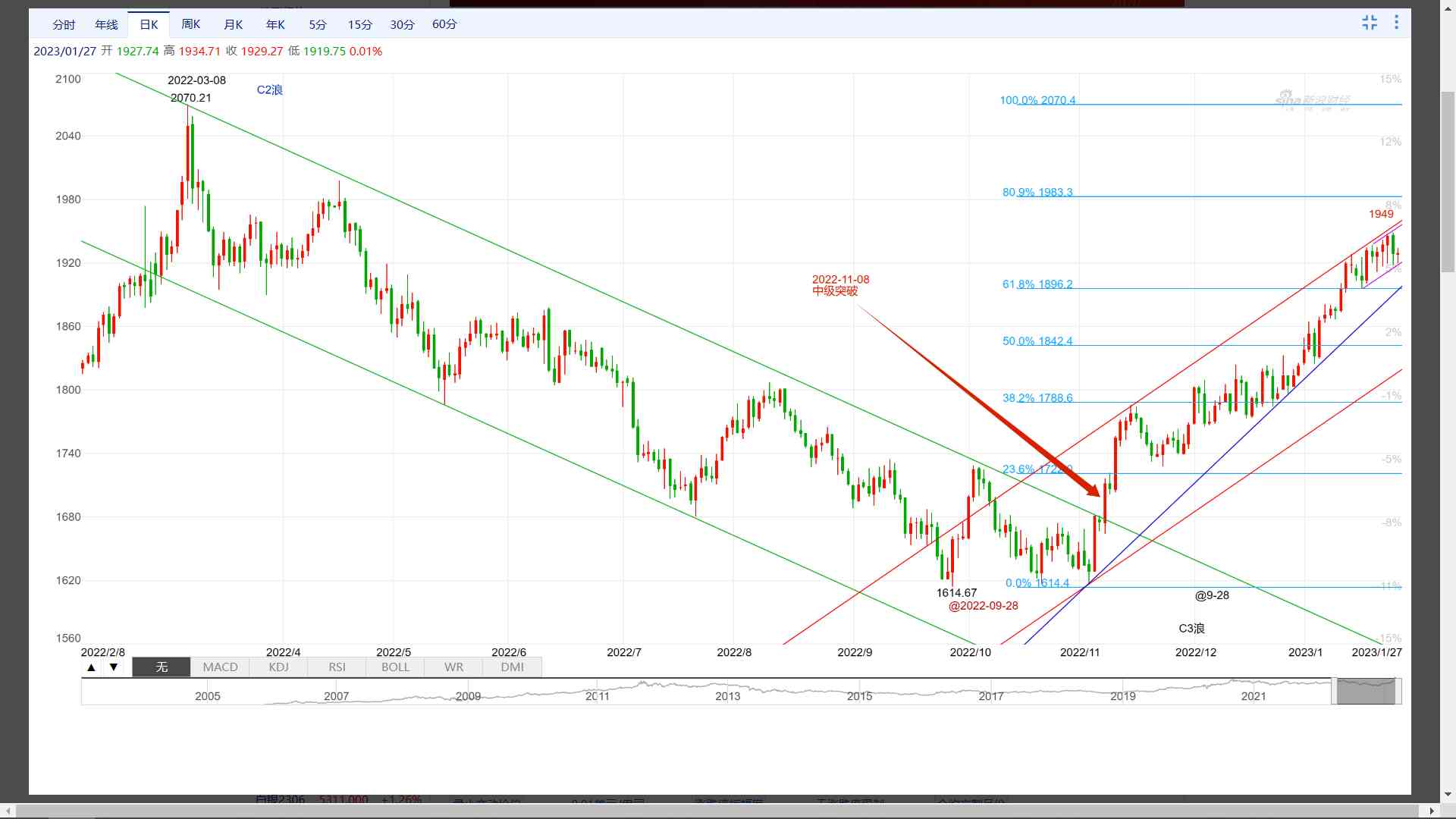 纸黄金价格走势图今日价格(纸黄金价格走势图今日行情)插图